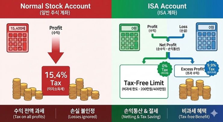 ISA 계좌 손익통산 절세 효과