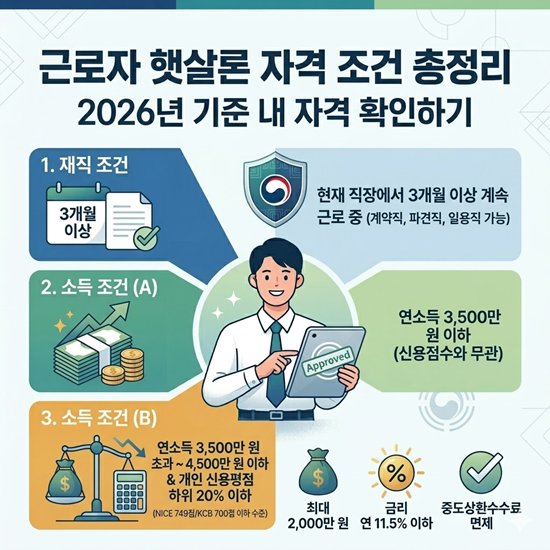 근로자햇살론 대출 조건