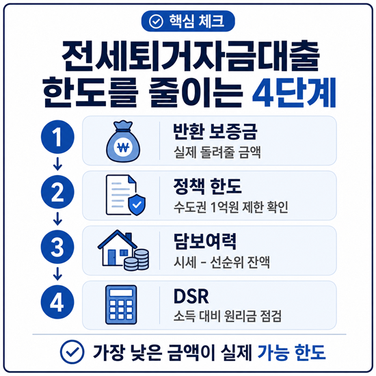 전세퇴거자금대출 한도를 반환 보증금, 정책 한도, 담보여력, DSR 순서로 계산하는 4단계 안내